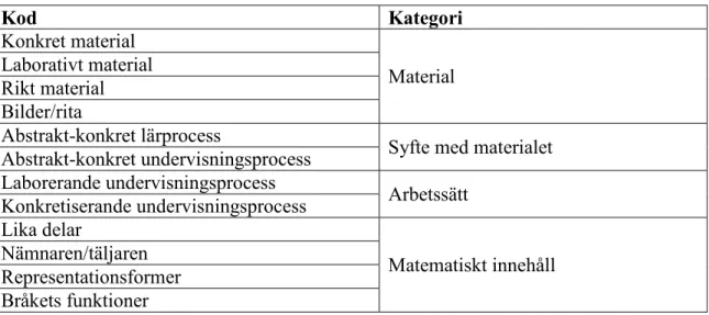 Tabell 1. Innehållsanalysens koder och kategorier. 