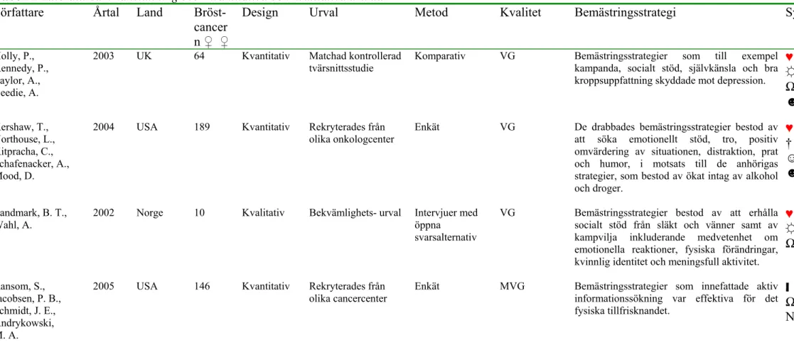 Tabell 2 Litteratursammanställning över kvantitativa och kvalitativa artiklar 