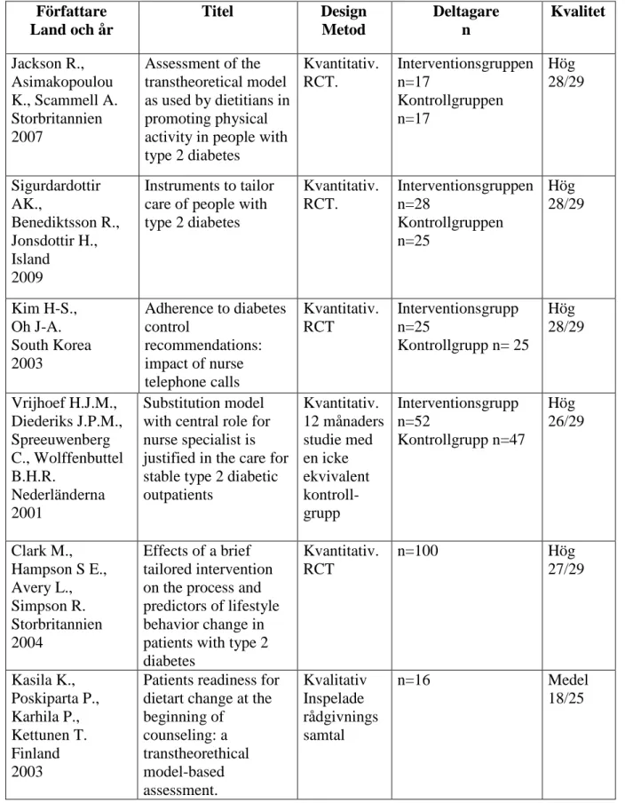 Tabell 2. Sammanställning av studier och kvalitetsbedömning som ligger till grund för  analysen (n=16)