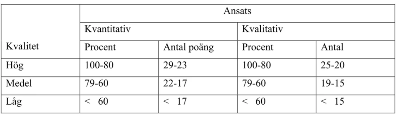 Tabell 1. Gränser för hög, medel och låg kvalitet uttryckt i antal poäng och procent.  Ansats 