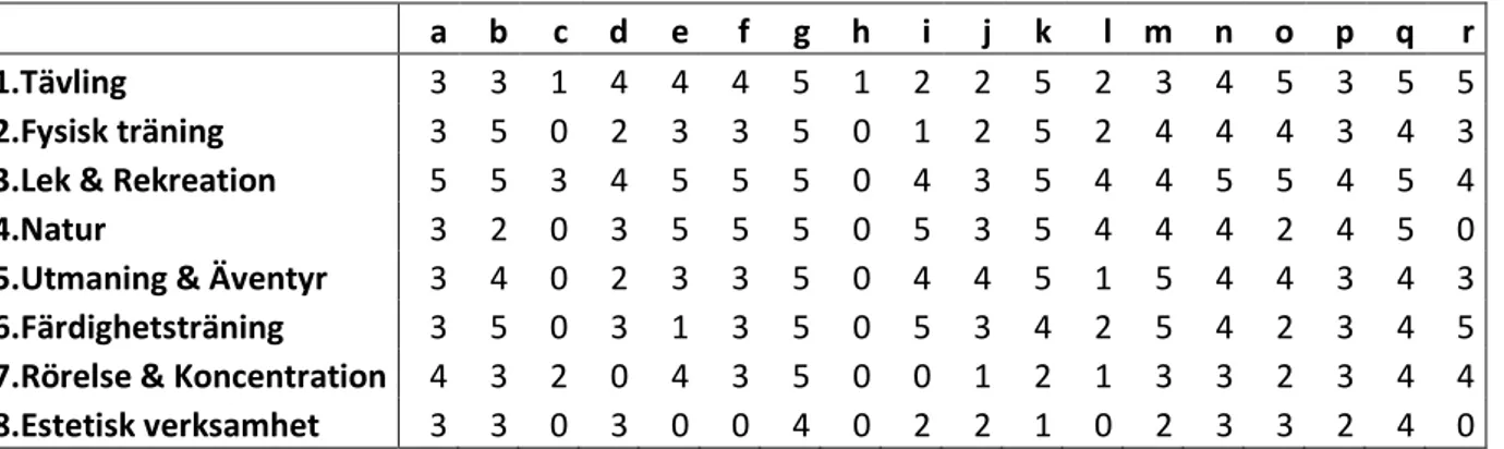 Tabell 1 Sammanställning av praktikenkät.  