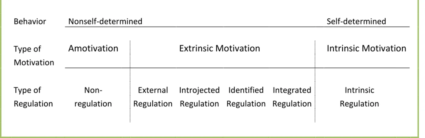 Figur 1. The self-determination theory (Deci &amp; Ryan, 2000) 