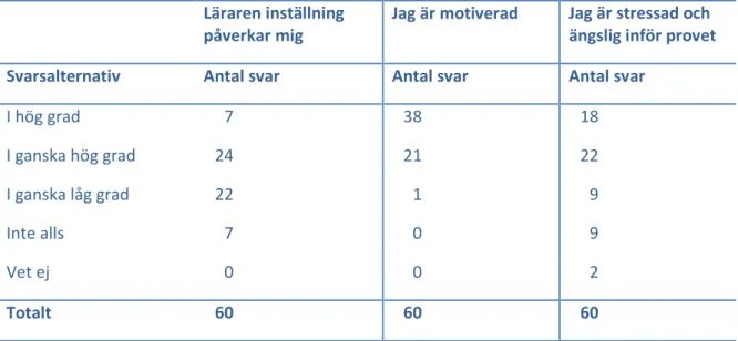 Tabell 16. Enkätfråga 4, 8a, 8b. Påverkar lärarens inställning dig och hur reagerar du själv inför pro- pro-vet? 