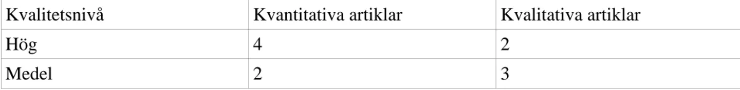 Tabell 2 - Kvalitetsnivå på artiklarna valda till litteraturöversiktn. 