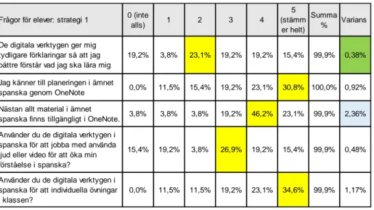 Tabell 2: frågor för elever: strategi 1  