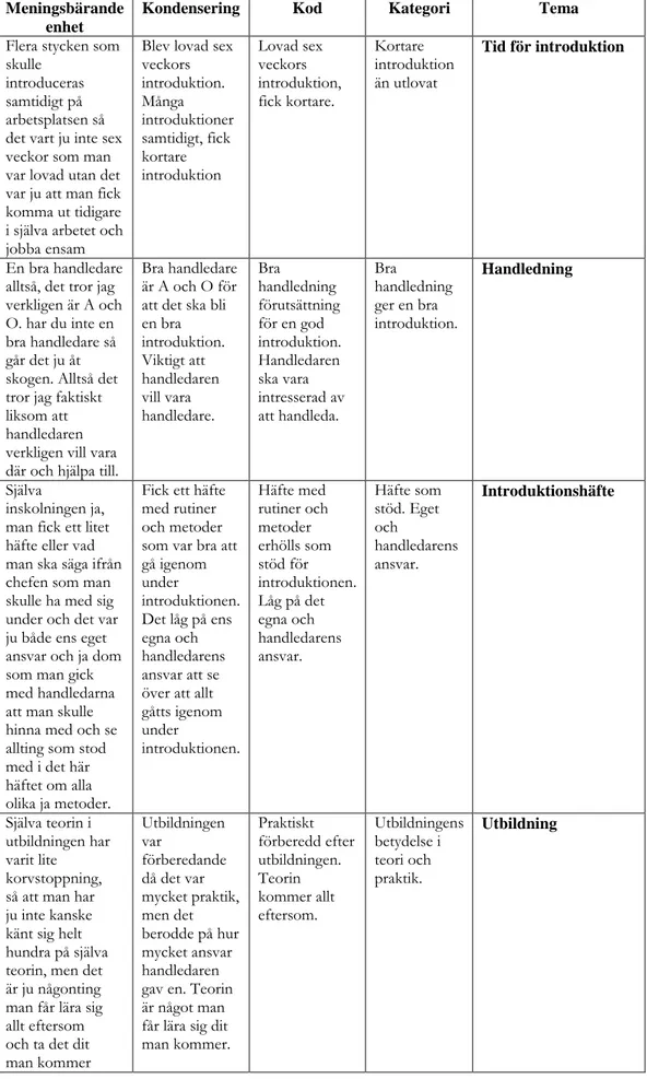 Tabell 1. Exempel på meningsbärande enheter, koder, kategorier och teman 