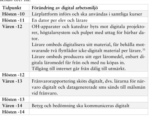Tablå 4.1. Förändringar av lärarnas digitala arbetsmiljö på den undersökta  skolan över tid