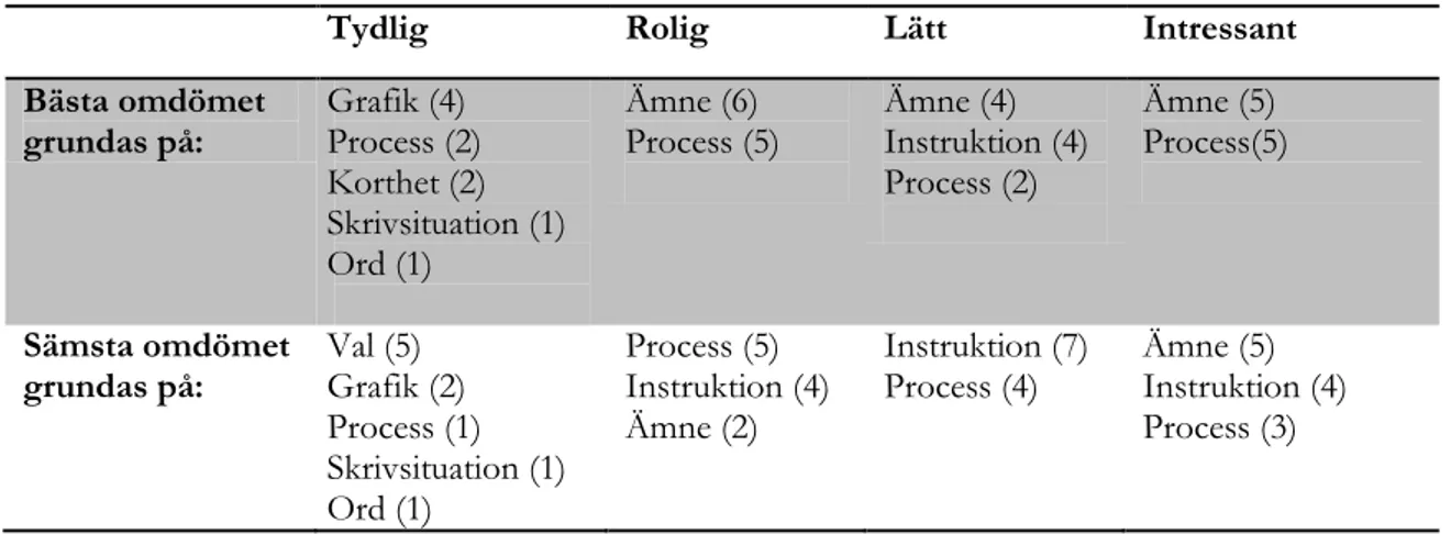 Tabell 8. Motivering till bästa och sämsta omdöme för tydlig, rolig, lätt och intressant