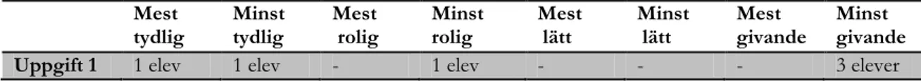 Tabell 10. Sammanlagt hade eleverna i kursen Svenska B ht 2009 gjort tjugo uppgifter, varav fyra  uppgifter ingår i denna studie när de gjorde en avslutande utvärdering av samtliga uppgifter