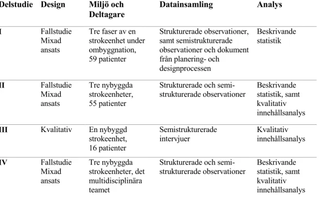 Tabell 1. Översikt delstudie I-IV  Delstudie  Design  Miljö och 