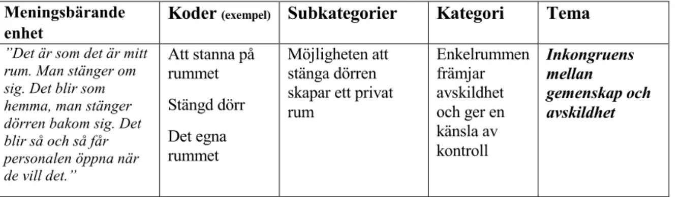 Tabell 5. Exempel på kategoriseringsmatris deduktiv innehållsanalys delstudie II 