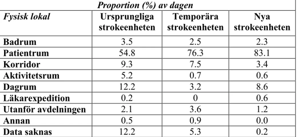 Tabell 8. Proportion (%) av dagen som patienterna är i olika fysiska lokaler på  strokeenheten 