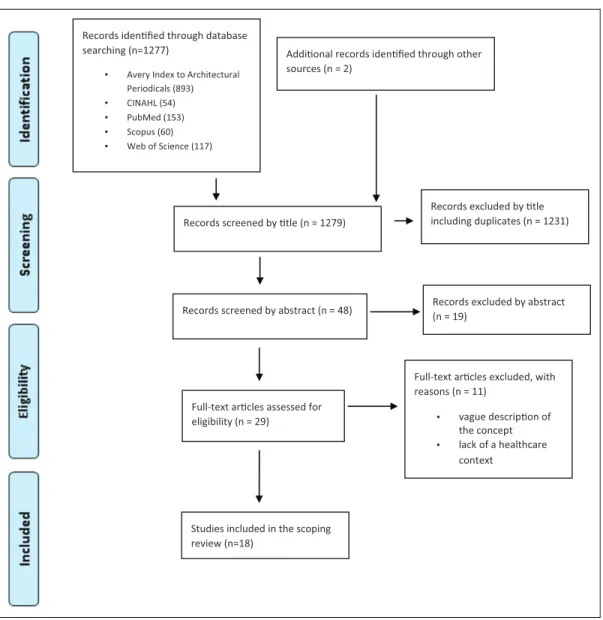 Figure 1. Preferred reporting items for systematic reviews and meta-analyses flow diagram of the screening process of the literature.