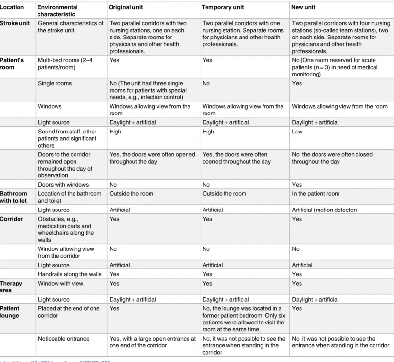 Table 3. Characteristics of the physical environment of the stroke unit during different rebuilding phases (based on field notes and planning and design documents).