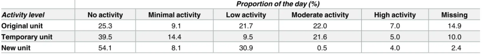Table 6. Patients’ activities as a proportion (%) of the day spent in different activity categories