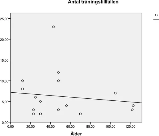 Figur 2:Antal träningstillfällen som en funktion av hundens ålder i antal månader. En svag  negativ effekt kan synas, men den har visat sig vara icke signifikant