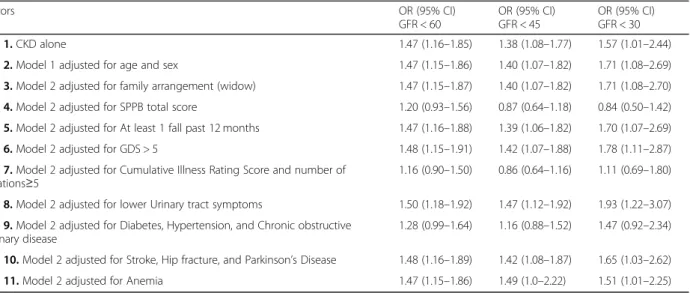Table 4 Probability of having low quality of life (QoL 0 –50) in CKD groups with older adults with eGFR &lt; 45 ml/min/1.73 m 2 vs