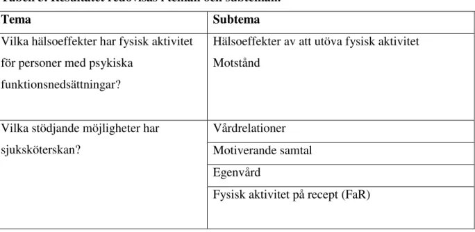 Tabell 3. Resultatet redovisas i teman och subteman. 