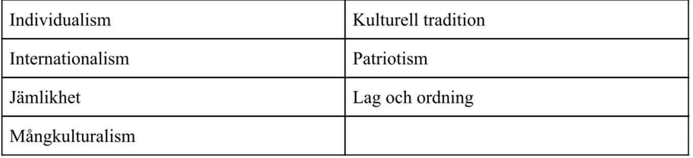 Tabell 1: Ideologiska idealtyper 