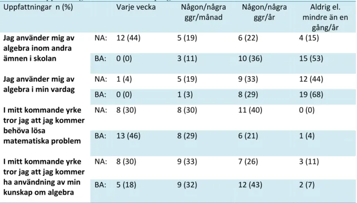 Tabell 7: Uppfattningar fördelade utifrån program.  