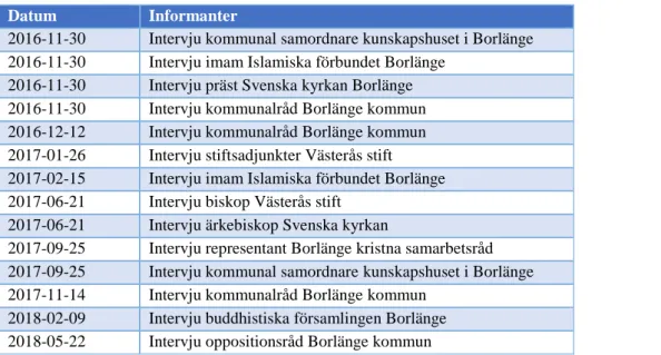 Tabell 1. Översikt över genomförda intervjuer 2016 - 2018 