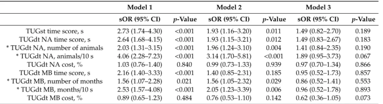 Table 3. Standardized odds ratios for conversion to dementia 2.5 years after baseline in the total sample.