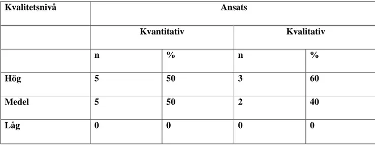 Tabell 2. Kvalitetsnivå relaterat till antal artiklar och ansats. 