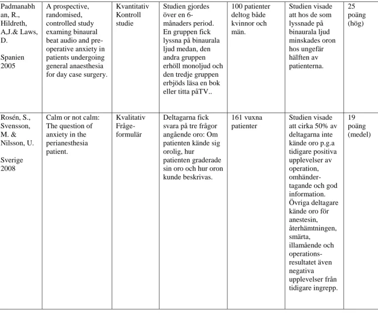 Tabell 3. Fortsättning av sammanställning av utvalda artiklar som ligger till grund för  resultat delen
