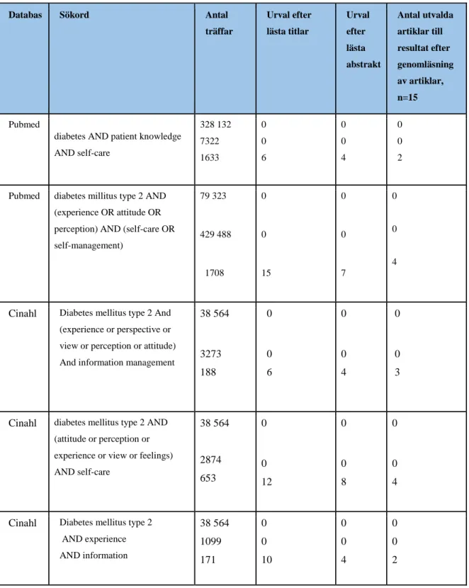 Tabell 1. Sökstrategi av utvalda artiklar samt antal träffar, antal lästa och utvalda artiklar 