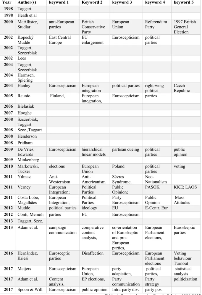 Table 4: Top-cited articles Google Scholar 1998-2017  Euroscepticism and parties - Key terms 
