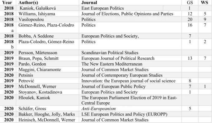 Table 5: Cited articles Google Scholar 2018-2020  Euroscepticism and parties by year