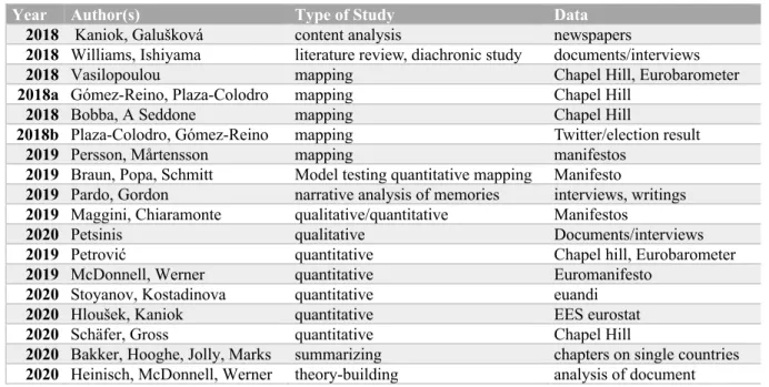 Table 7: Articles Google Scholar 2018-2020  Euroscepticism and parties by Type of Study 