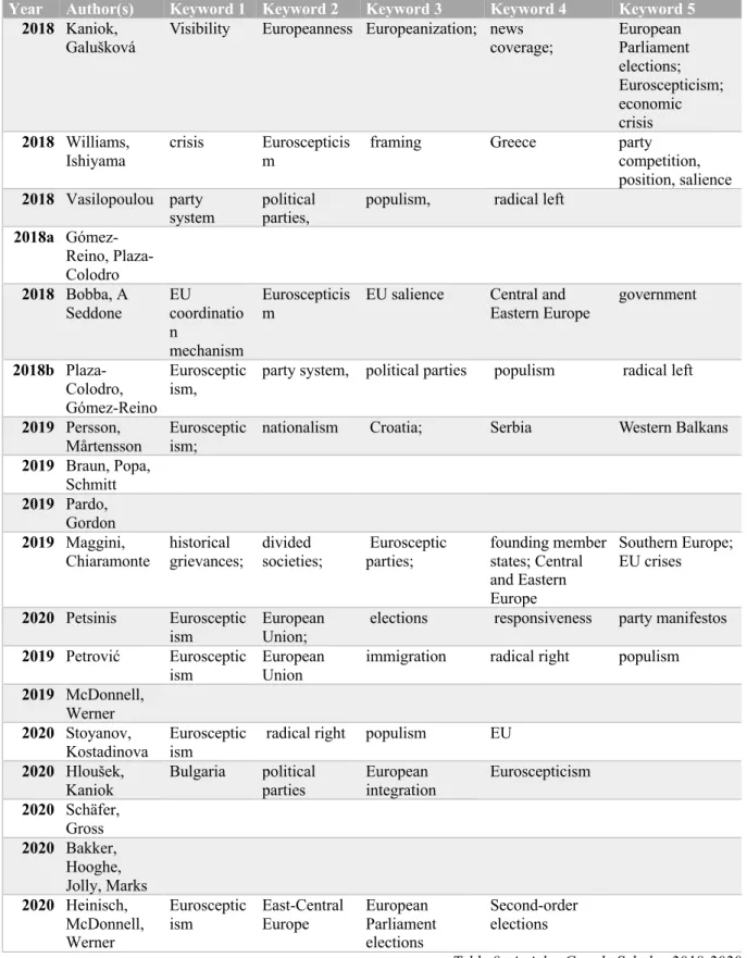 Table 8: Articles Google Scholar 2018-2020  Euroscepticism and parties - keywords 