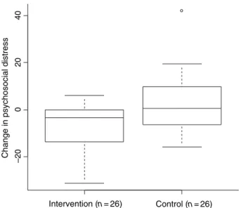 Figure 3 Patients’ perceptions of the impact of respiratory problems on psycho-social activities before and after intervention.