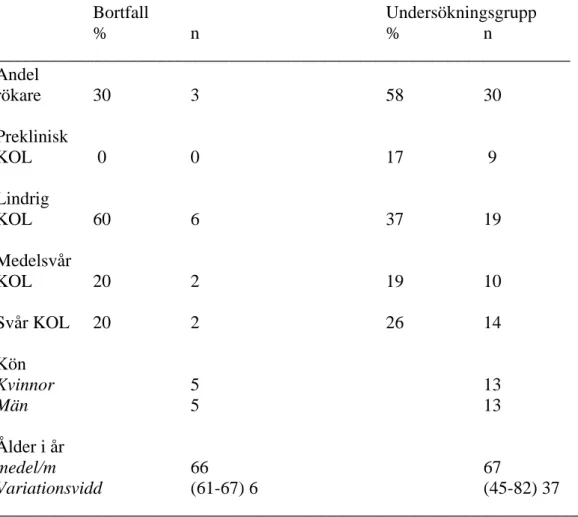 Tabell 1.  Jämförelse mellan bortfalls- och undersökningsgruppen avseende KOL sjukdomens  svårighetsgrad, kön och ålder