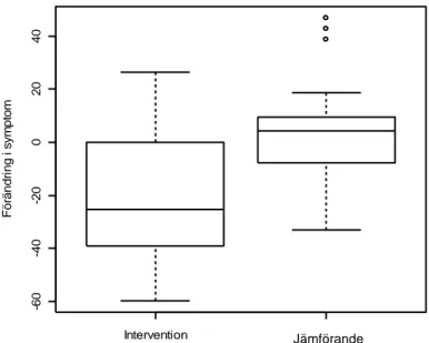 Figur 4. Förändring av symtom inom grupperna och skillnader mellan grupperna  