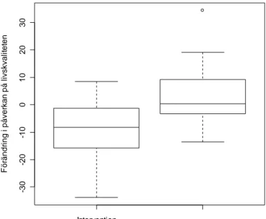 Figur 7.  Förändring av hur patientens ”totala” livskvalitet skiljer sig inom grupperna och  skillnaden mellan grupperna  