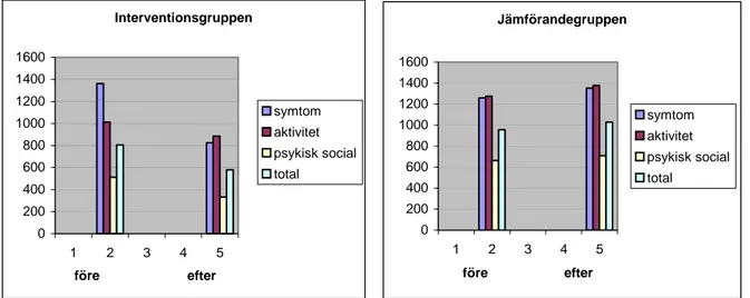 Figur 8. Förändring av de enskilda livskvalitetsvariablerna symtom, aktivitet, psykosocial  hälsa samt en sammanlagd bedömning/total del av dessa i interventions- jämförandegrupp  mellan förmätning  och eftermätning