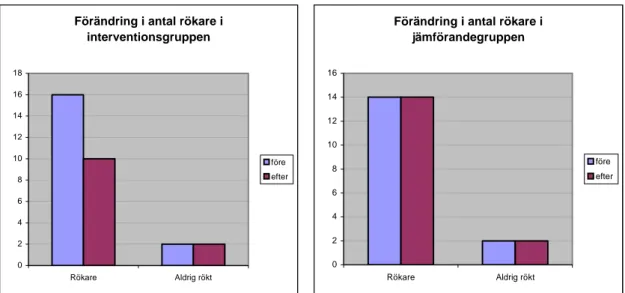 Figur 9. Förändring av antalet patienter som rökte vid förmätningen jämfört med de patienter som rökte vid eftermätningen