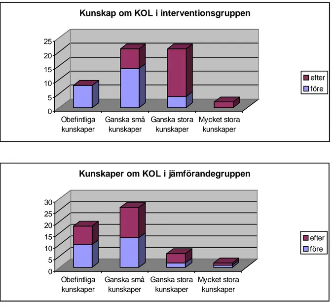 Figur 10. Förändring i patienternas egen uppfattning om sina kunskaper om KOL i  interventions- jämförandegruppen