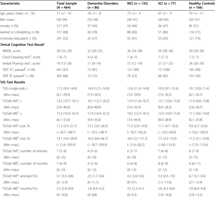 Table 1 Overview of Participant Characteristics and Test Results i