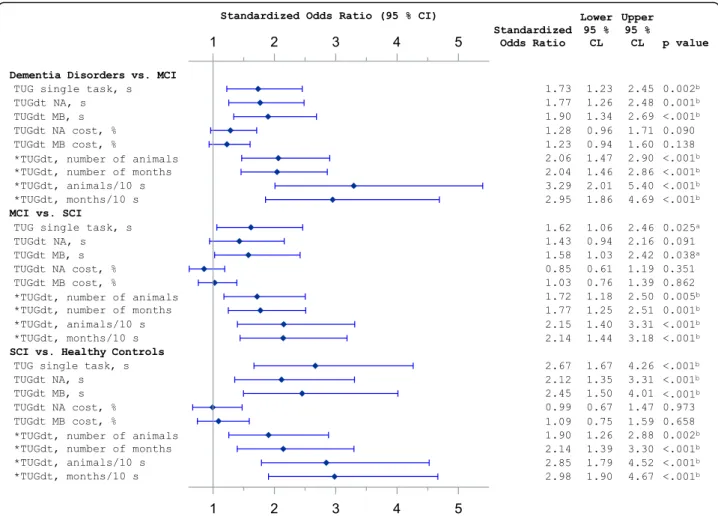 Fig. 3 Forest plot of logistic regression models. MCI = mild cognitive impairment; SCI = subjective cognitive impairment; TUG = Timed Up-and-Go; TUGdt = Timed Up-and-Go dual-task; TUGdt NA = Timed Up-and-Go dual-task naming animals; TUGdt MB = Timed Up-and