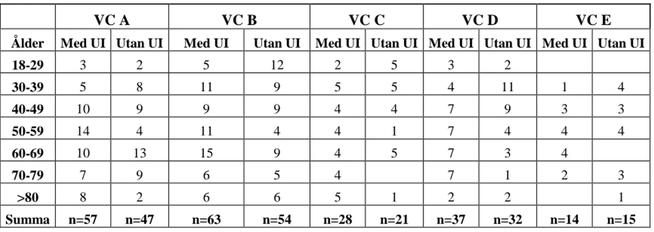 Tabell 1: Åldersfördelning och svarsfrekvens gällande med UI och utan UI på respektive vårdcentral  
