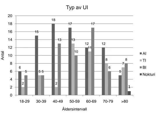 Figur 2: Fördelning av typ av UI i olika åldersgrupper