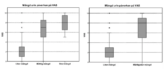 Figur 7: Urinmängdens påverkan på dagliga livet (VAS), samt hopslagning måttlig mängd/stor mängd  