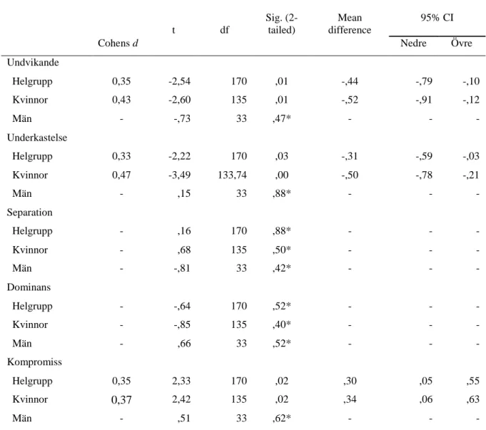 Tabell 2.2 – Resultat av t-test  t  df  Sig. (2-tailed)  Mean  difference  95% CI 