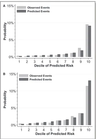 Figure 2. Calibration plot of observed vs predicted risk of potassium &gt;5.5 mmol/L in the year following  angiotensin-converting enzyme inhibitor or angiotensin receptor blocker therapy by decile of predicted risk among patients in the (A) Stockholm Crea