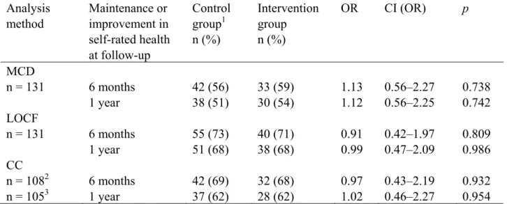 Table 5. Proportion (%), odds ratio (OR), 95% confidence interval (CI), and p-value for  maintenance or improvement in self-rated health at 6 months and 1 year between control  group and intervention group presented for complete case analysis and two diffe