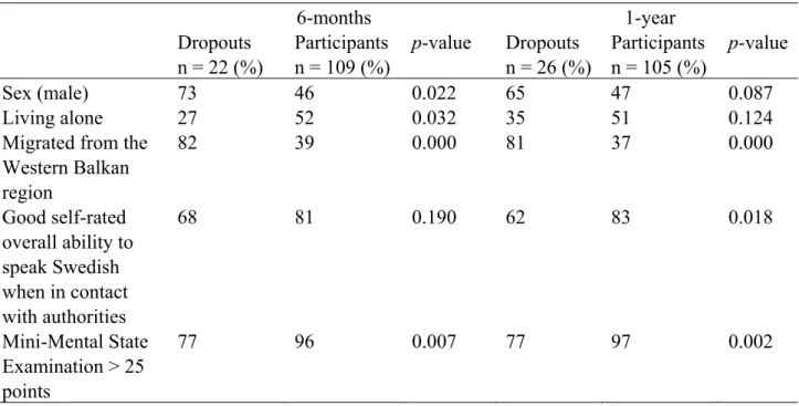 Table 3. Variables showing significant differences in proportion of dropouts and participants  at the 6-month and/or the 1-year follow-ups