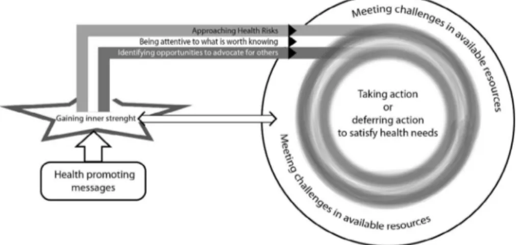 Figure 1. Model visualizing experiences of using health-promoting messages from P.A.M.C